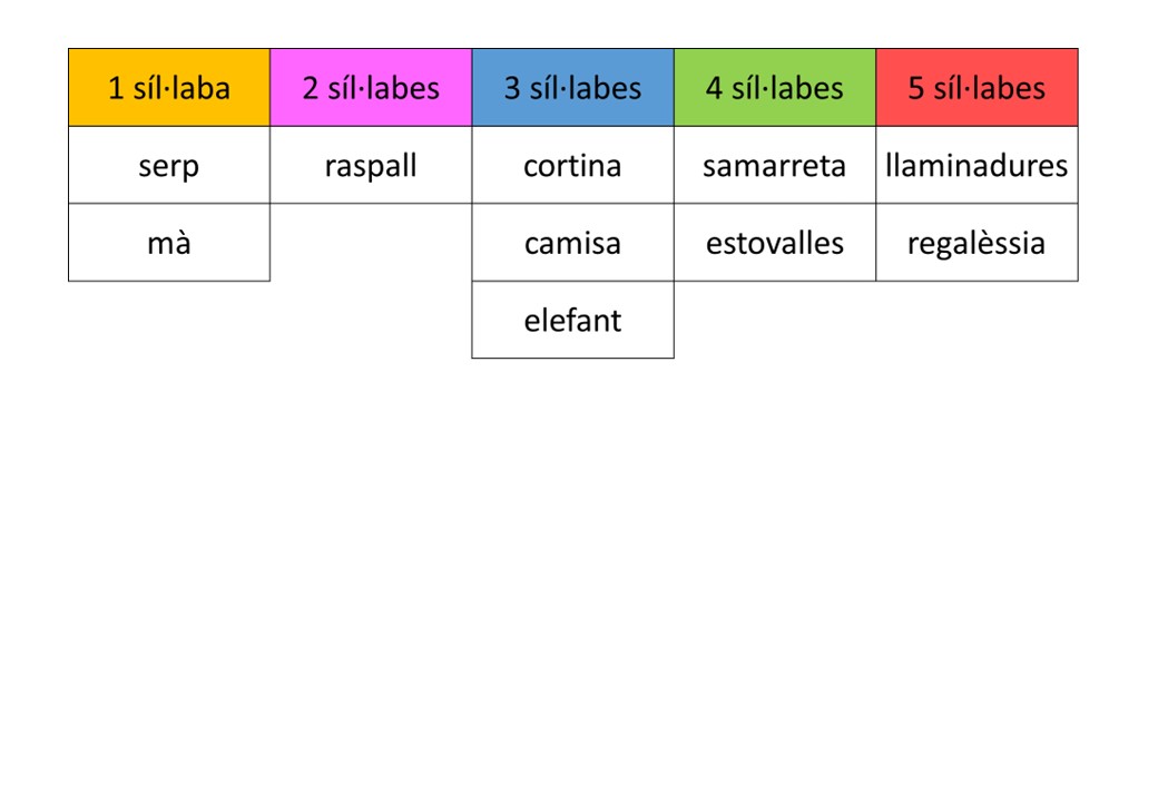 Síl·labes: classificació de paraules