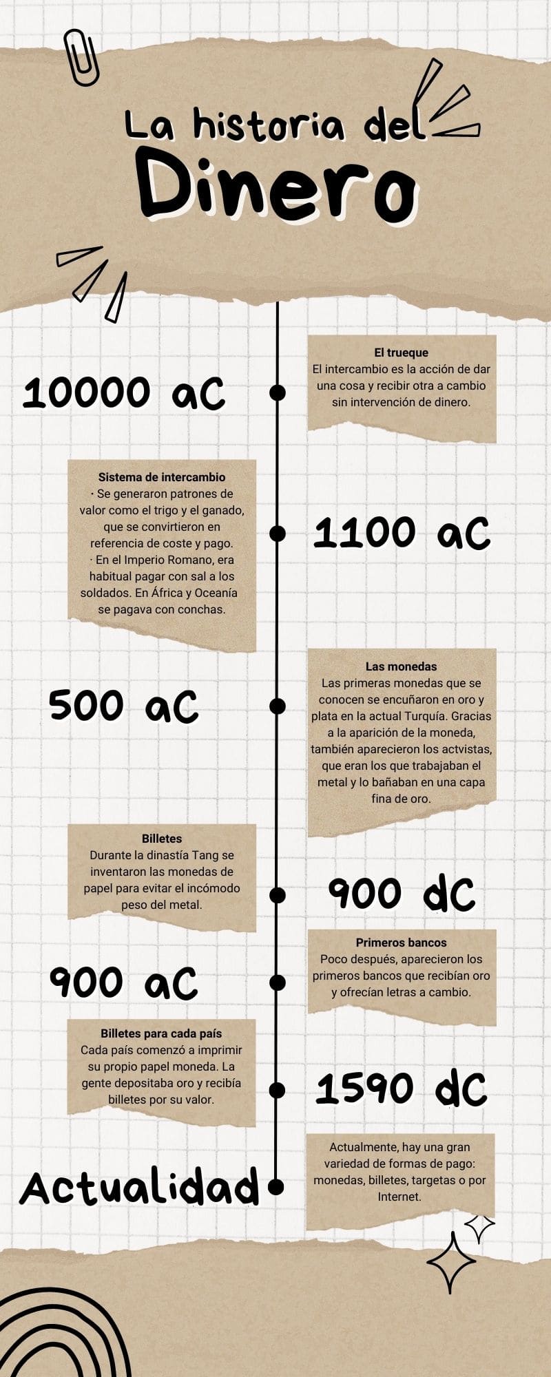 Historia del dinero - Línea temporal