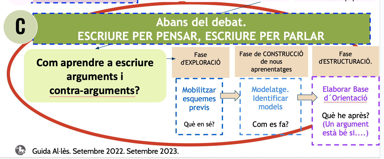 Com escriure arguments i contra-arguments? (Seqüència didàctica amb 7 tècniques i 10 plantilles)