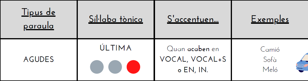 Normes d'accentuació en català