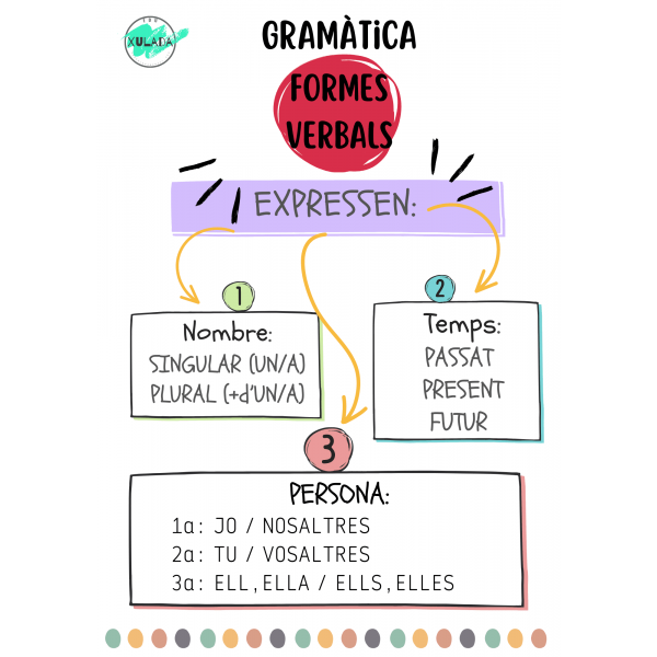 GRAMÀTICA. MAPA MENTAL. Formes verbals