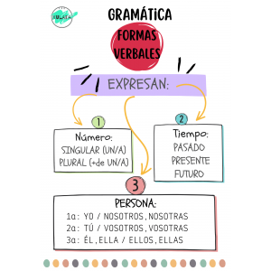 GRAMÁTICA. MAPA MENTAL FORMAS VERBALES