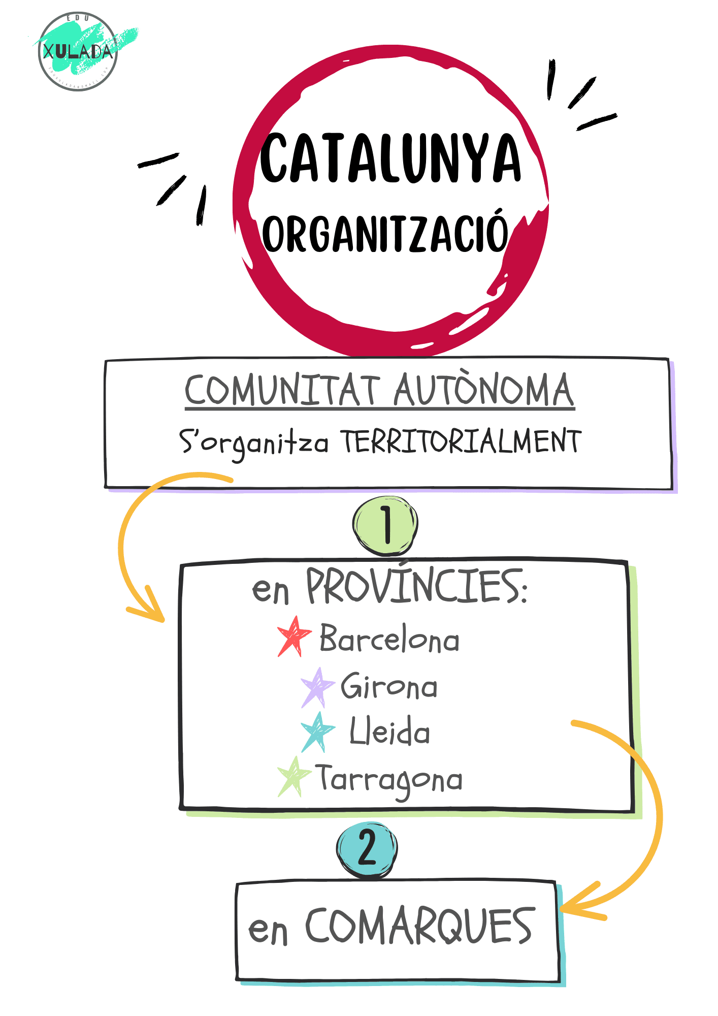 MAPA MENTAL. MEDI. Catalunya-Organització
