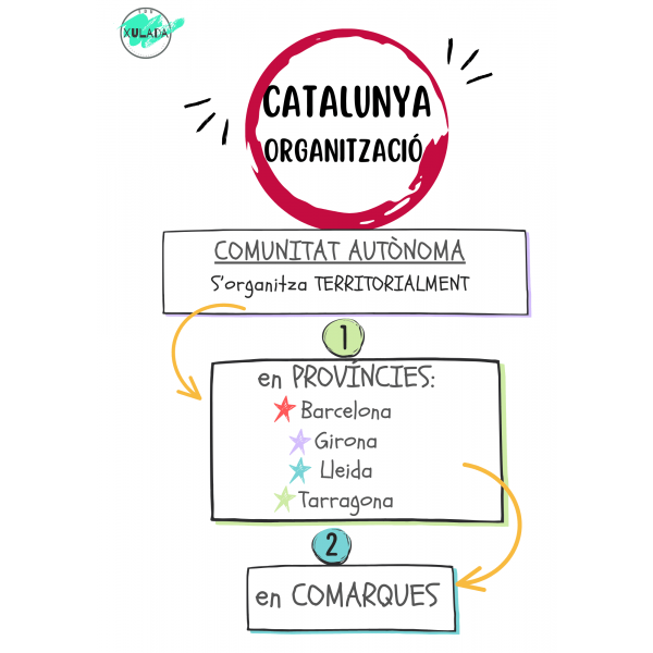 MAPA MENTAL. MEDI. Catalunya-Organització