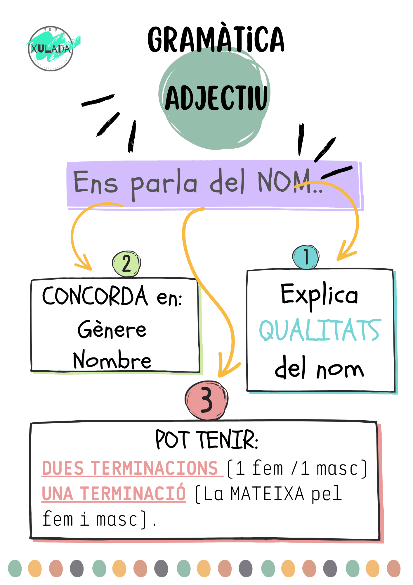 MAPA MENTAL. L'ADJECTIU