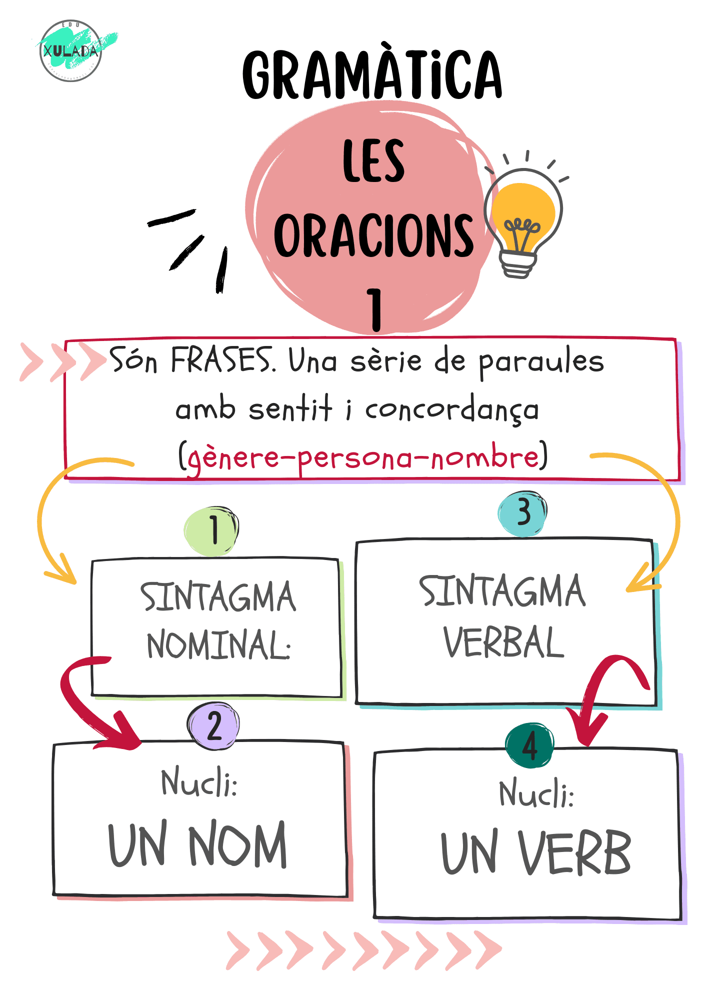 Mapa mental. Oracions1