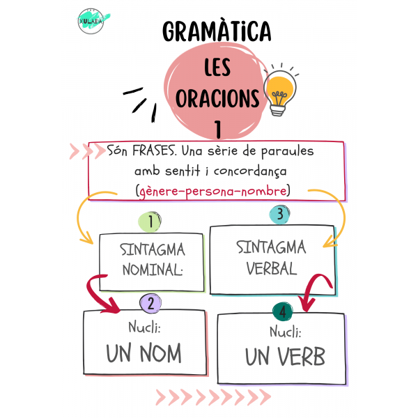 Mapa mental. Oracions1