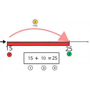 Sumes i restes a la recta numerica