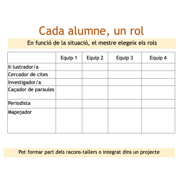 Rols de lectura cooperativa. Fitxes d'instruccions