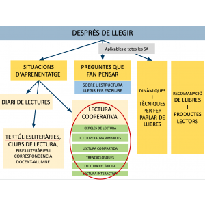 Situacions de lectura cooperativa