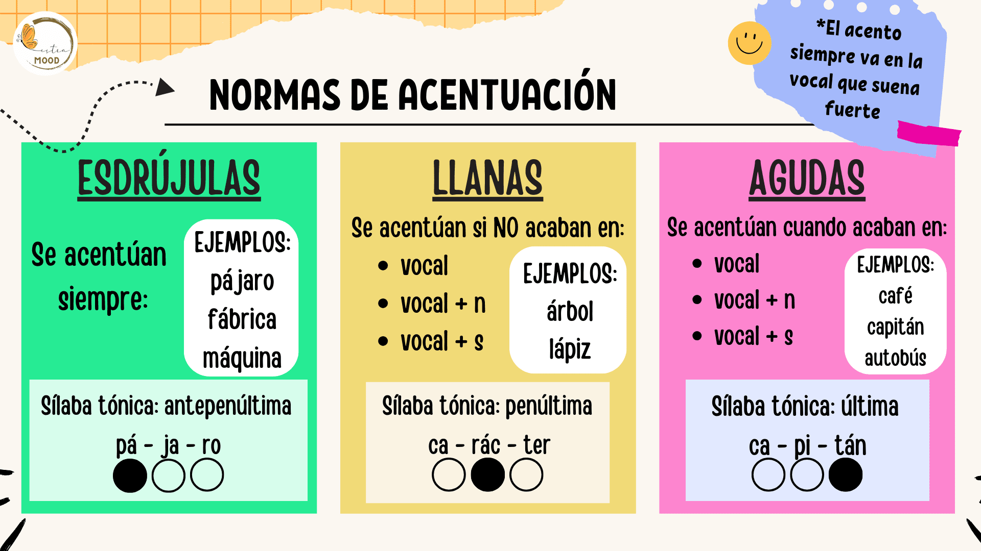 Cartel de las normas de acentuación