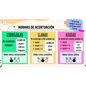 Cartel de las normas de acentuación