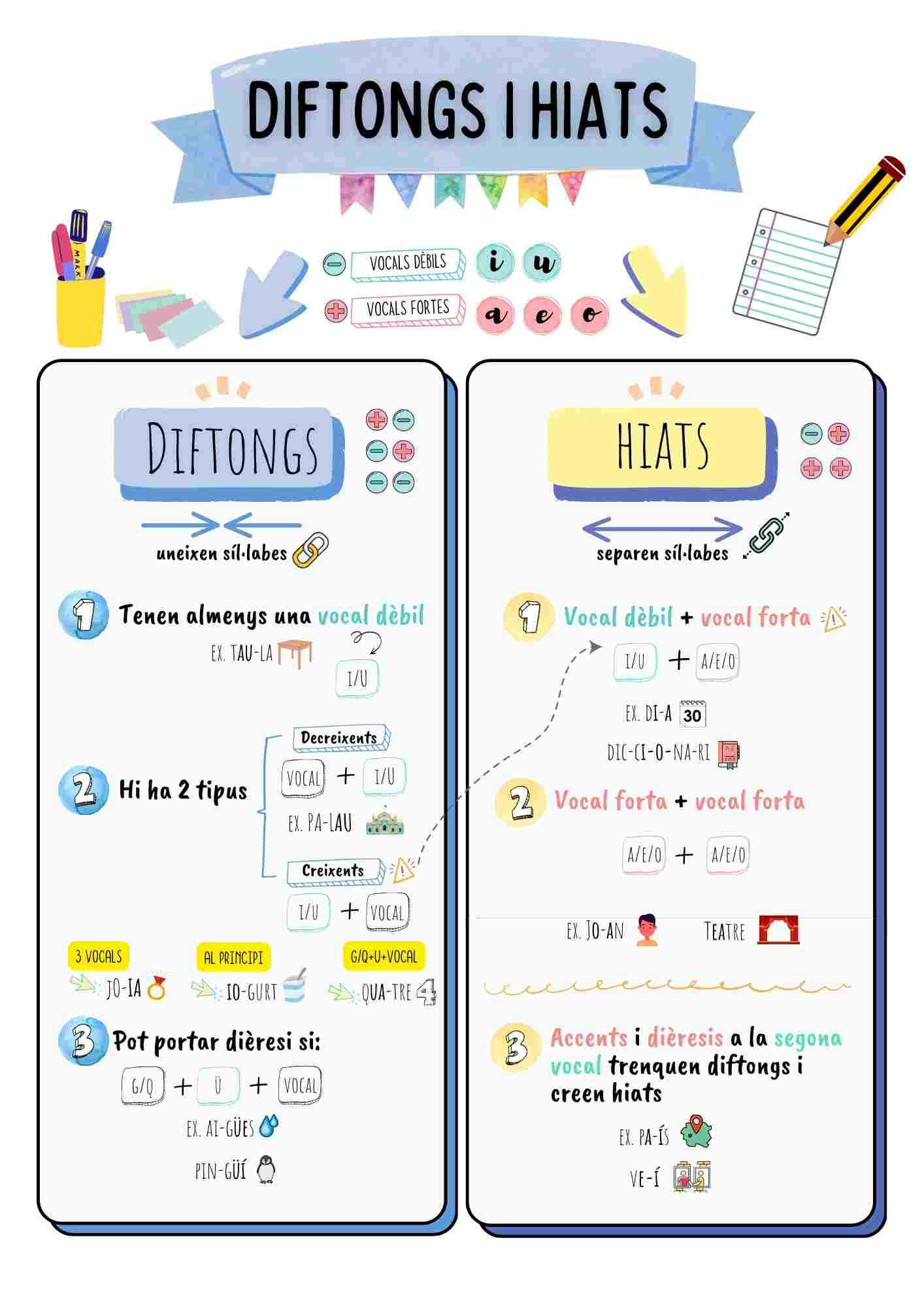 INFOGRAFIA DIFTONGS I HIATS