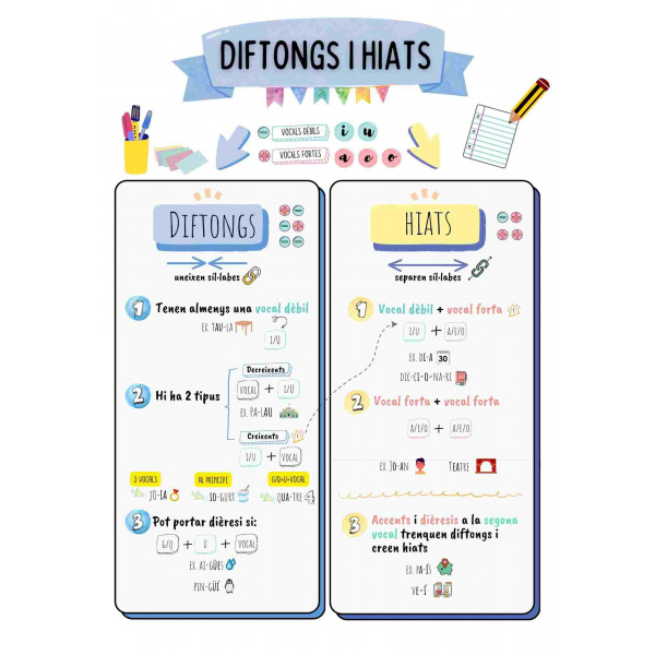 INFOGRAFIA DIFTONGS I HIATS