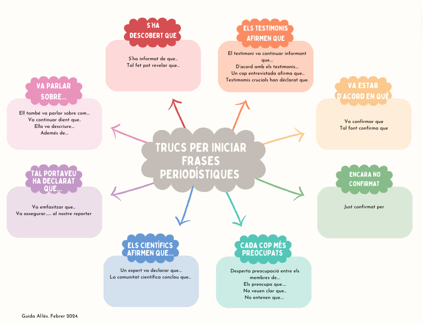 Textos periodístics. Iniciadors de frases.