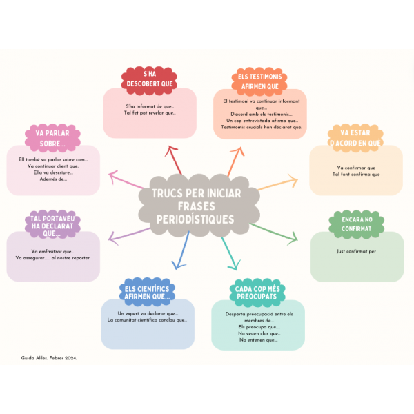 Textos periodístics. Iniciadors de frases.
