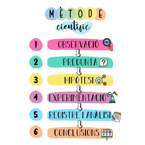 FASES DEL MÈTODE CIENTÍFIC