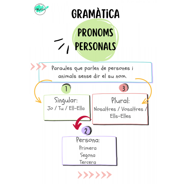 MAPA MENTAL. Pronoms personals en CAT