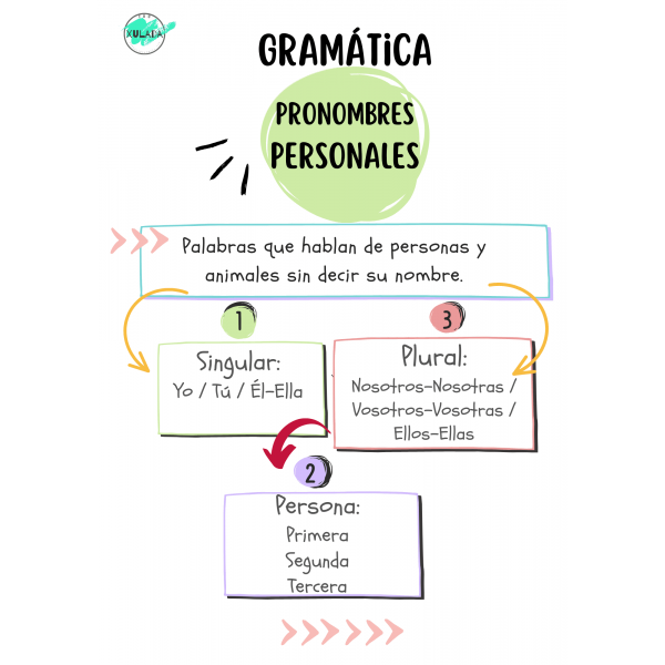 MAPA MENTAL. PRONOMBRES POSESIVOS
