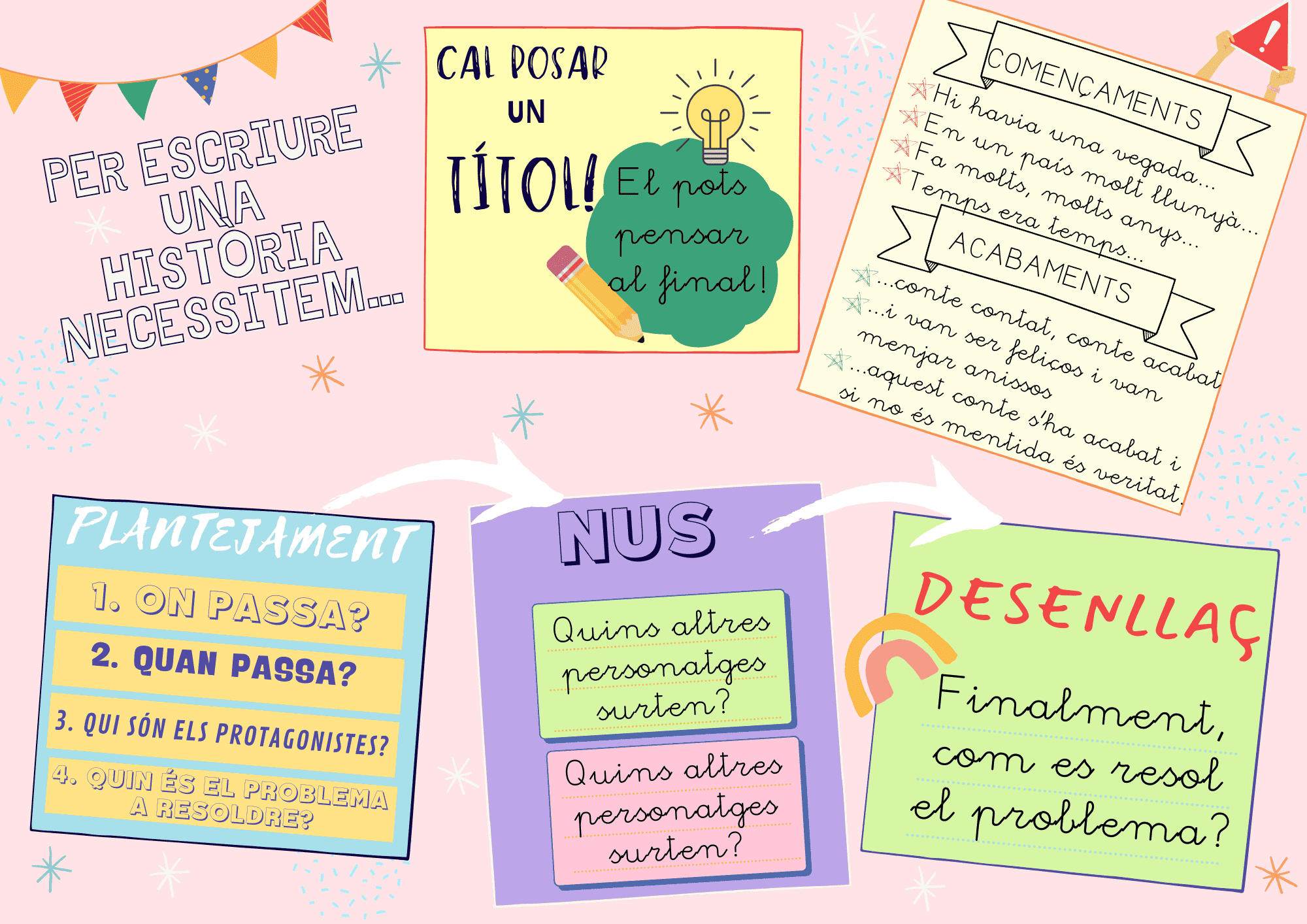 Què necessitem per escriure una història?