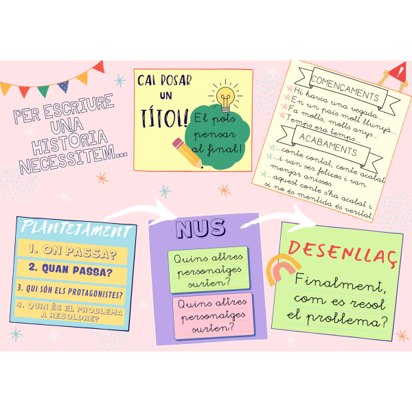 Què necessitem per escriure una història?