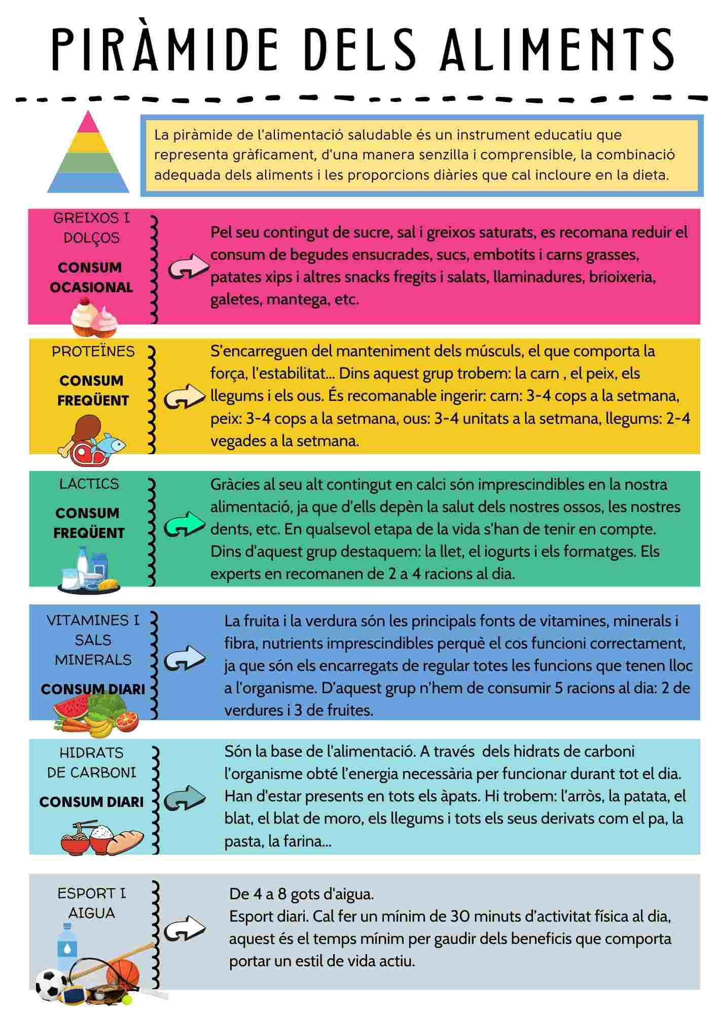 LA PIRÀMIDE DELS ALIMENTS