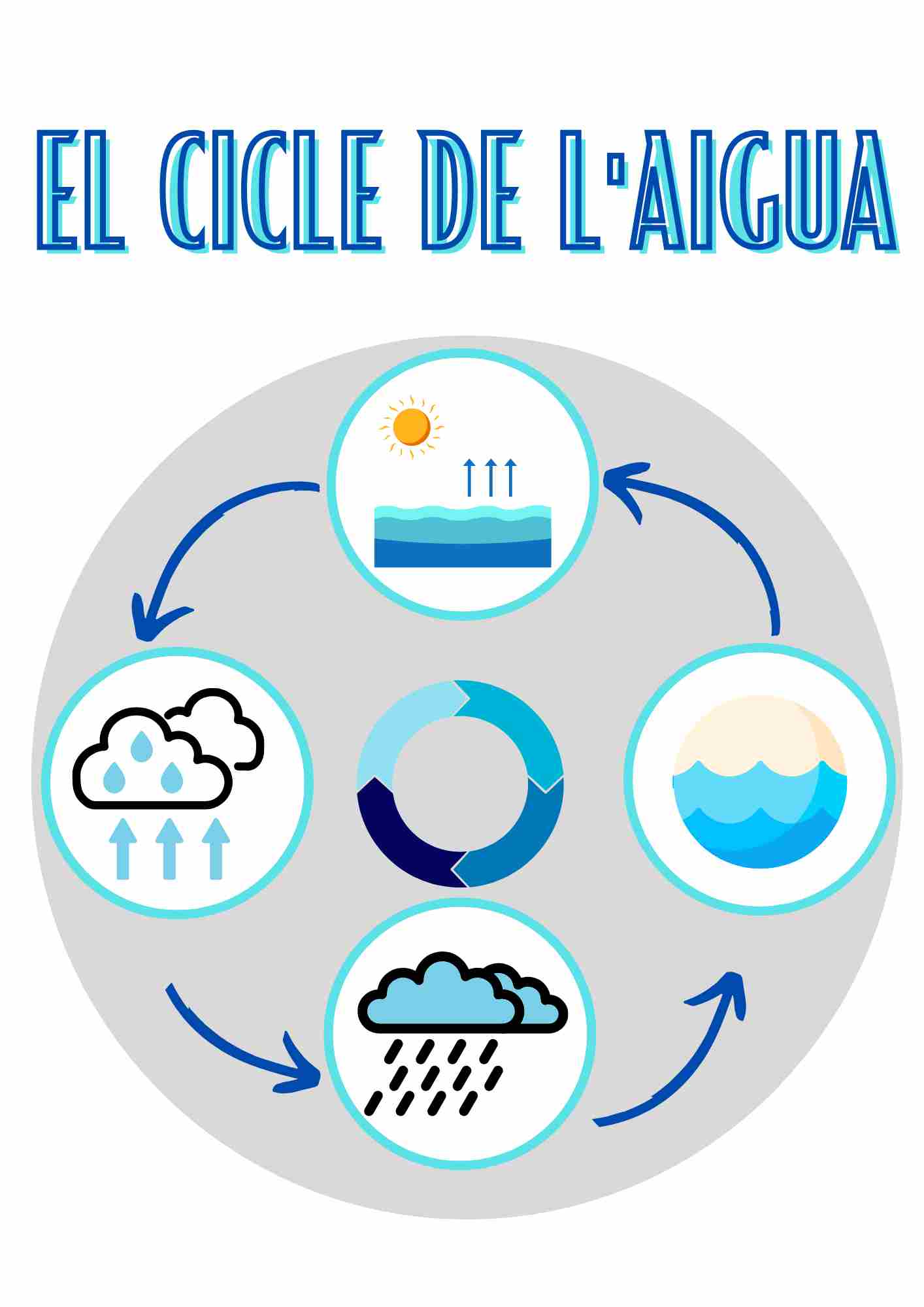 Recurs visual sobre el cicle de l'aigua