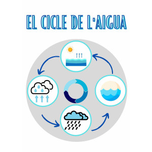 Recurs visual sobre el cicle de l'aigua